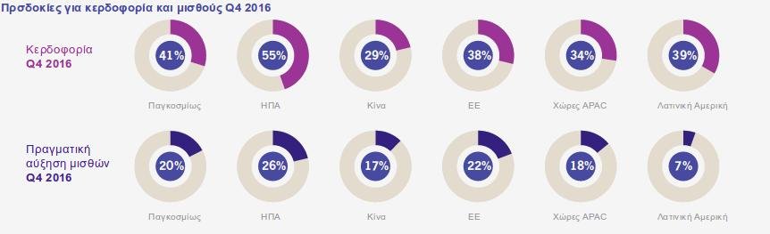 Μεγαλώνει η «ψαλίδα» μεταξύ εταιρικών κερδών και αμοιβών των εργαζόμενων | iefimerida.gr 0