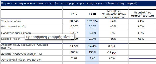 ΑΧΑ: Αύξηση 6% στα λειτουργικά της κέρδη | iefimerida.gr 0