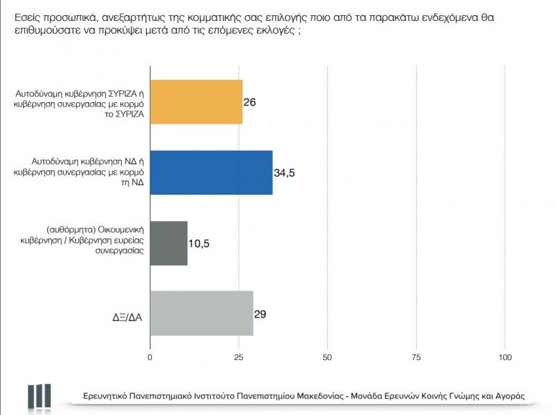 Δημοσκόπηση: Μπροστά με 12% η ΝΔ – 30,5% έναντι 18,5% του ΣΥΡΙΖΑ | iefimerida.gr 3
