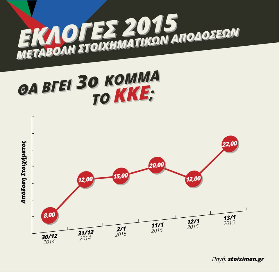 Οι εταιρείες στοιχημάτων βγάζουν τα δικά τους γκάλοπ για τις εκλογές [γραφήματα] | iefimerida.gr 5