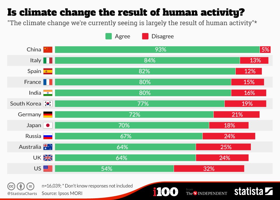 Κι όμως, υπάρχουν λαοί που δεν πιστεύουν ότι η κλιματική αλλαγή προκλήθηκε από τον άνθρωπο [γράφημα] | iefimerida.gr 0