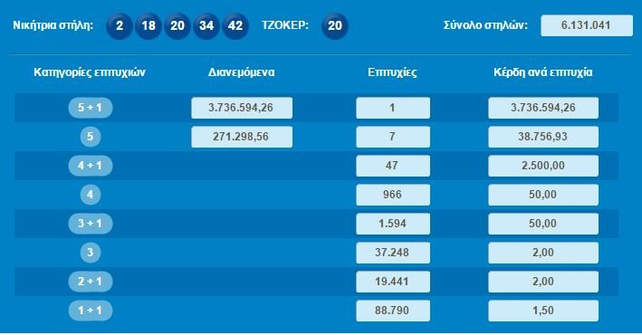 Εγινε εκατομμυριούχος: Υπερτυχερός στο Τζόκερ κέρδισε 3,7 εκατ. ευρώ | iefimerida.gr 0
