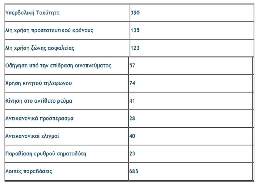 Στην Κρήτη κάνουν ό,τι θέλουν στο δρόμο -Μέσα σε τρεις ημέρες κόπηκαν 1.594 κλήσεις | iefimerida.gr 0