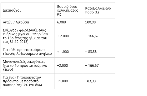 Μέχρι τις 30 Ιουνίου το κοινωνικό μέρισμα: Ποιοι το δικαιούνται -Αναλυτικά η απόφαση | iefimerida.gr 0
