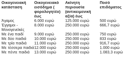 Τα τελικά κριτήρια για το κοινωνικό μέρισμα -Ποιοι το δικαιούνται, τι ποσό θα δοθεί ανά κατηγορία | iefimerida.gr 0