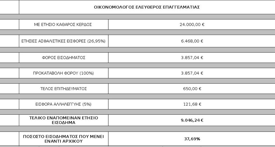 Οικονομολόγοι: Θα δανειζόμαστε για να πληρώνουμε φόρους και εισφορές | iefimerida.gr 1
