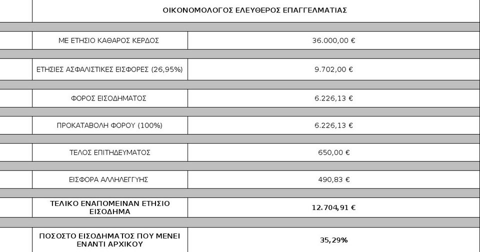 Οικονομολόγοι: Θα δανειζόμαστε για να πληρώνουμε φόρους και εισφορές | iefimerida.gr 2
