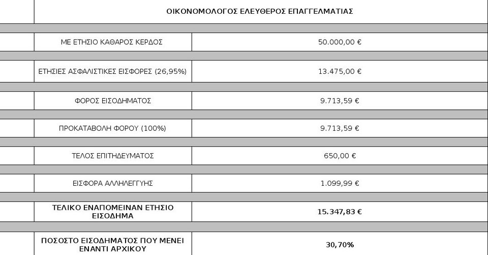 Οικονομολόγοι: Θα δανειζόμαστε για να πληρώνουμε φόρους και εισφορές | iefimerida.gr 3