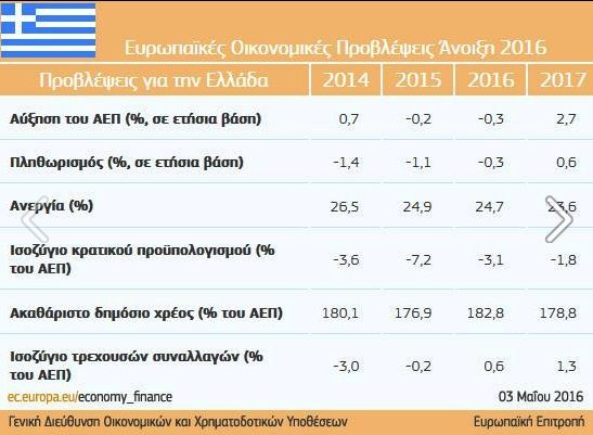 Κομισιόν για την Ελλάδα: Υφεση το 2016, ανάπτυξη το 2017 και ανεργία 24,7% | iefimerida.gr 0