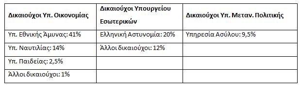 Υπ. Οικονομίας: Η Ελλάδα έχει απορροφήσει 147 εκατ. ευρώ για το προσφυγικό | iefimerida.gr 0