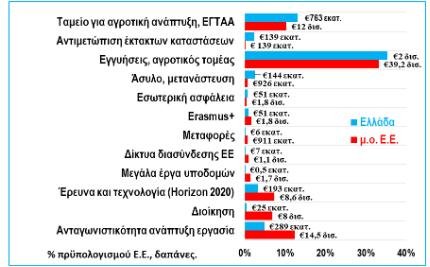 Κατανομή δαπανών προϋπολογισμού Ε.Ε. ανά είδος, Ελλάδα και μέσος όρος Ε.Ε. το 2016