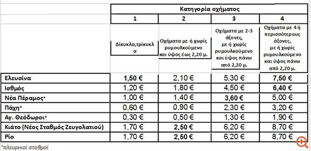 Ερχονται αυξήσεις στα διόδια από 1η Ιουνίου -Πού και πόσο αλλάζουν οι τιμές [πίνακες] | iefimerida.gr 1