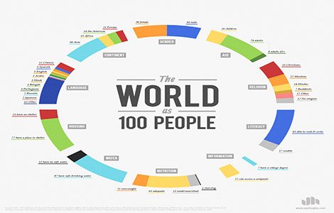 Πώς θα ήταν ο κόσμος αν κατοικούσαν μόνο εκατό άνθρωποι [γράφημα] | iefimerida.gr 0