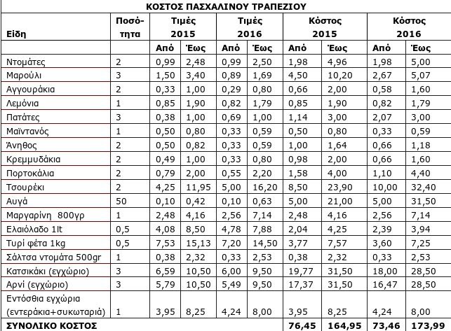 Πόσο θα κοστίσει φέτος το πασχαλινό τραπέζι [πίνακας] | iefimerida.gr 0