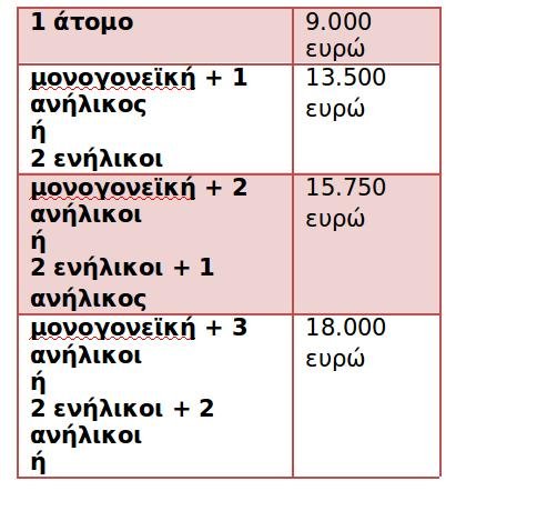 Αλλαγές στο Κοινωνικό Οικιακό Τιμολόγιο- Πότε ανοίγει η πλατφόρμα για αιτήσεις [πίνακες] | iefimerida.gr 0