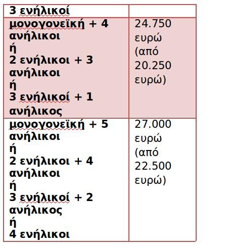Αλλαγές στο Κοινωνικό Οικιακό Τιμολόγιο- Πότε ανοίγει η πλατφόρμα για αιτήσεις [πίνακες] | iefimerida.gr 1