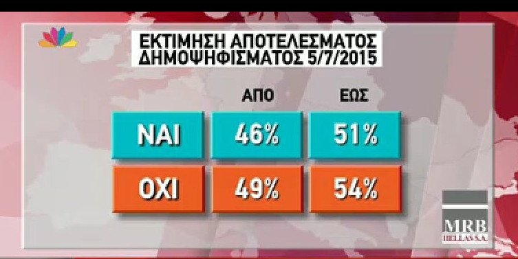 Δημοσκόπηση MRB: Στο 51,5% το «Οχι», στο 48,5% το «Ναι» | iefimerida.gr 0