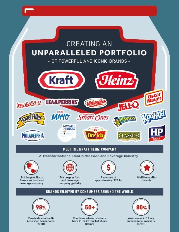 Heinz και Kraft: Το μεγάλο deal στο χώρο των τροφίμων | iefimerida.gr 0