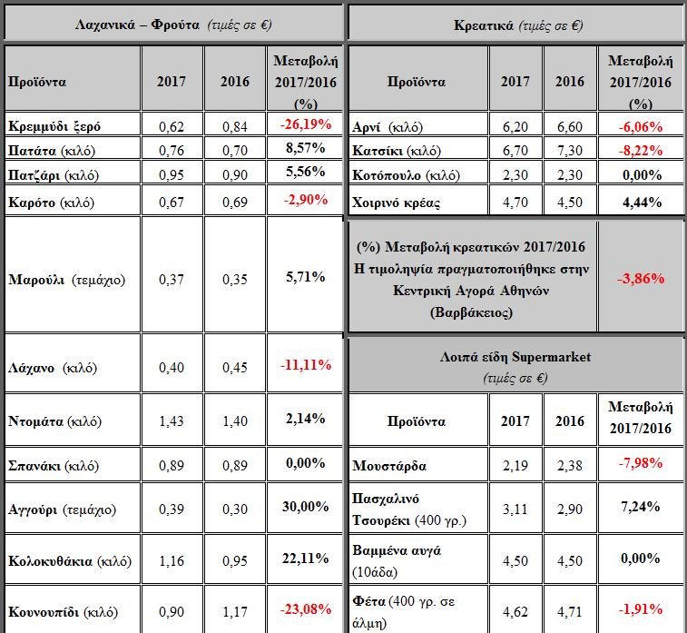 Στα ύψη τα νηστίσιμα, φθηνότερα κρέατα και λαχανικά -Η τιμή του τραπεζιού των ημερών | iefimerida.gr 2