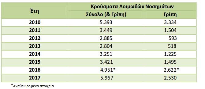 Σύνολο κρ ο υσμάτων γρίπης και λοιπών λοιμωδών νοσημάτων, 2010- 2017/ΕΛΣΤΑΤ