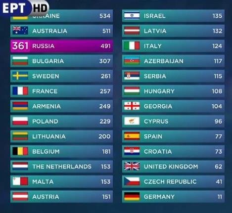Ολα όσα έγιναν στη Eurovision: Η Ουκρανία νικήτρια 14 χρόνια μετά από την Ρουσλάνα [βίντεο] | iefimerida.gr 0