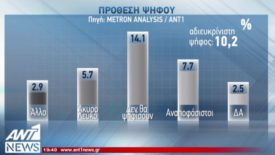 Δημοσκόπηση Metron Analysis: Μπροστά με 10,2% η ΝΔ έναντι του ΣΥΡΙΖΑ | iefimerida.gr 2