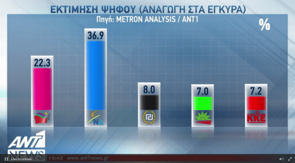 Δημοσκόπηση Metron Analysis: Μπροστά με 10,2% η ΝΔ έναντι του ΣΥΡΙΖΑ | iefimerida.gr 3