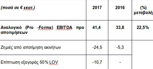Lamda Development: Νέο ιστορικό ρεκόρ λειτουργικής κερδοφορίας | iefimerida.gr 1