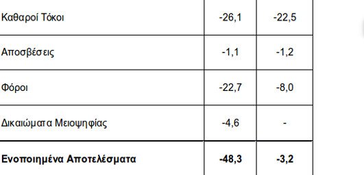 Lamda Development: Νέο ιστορικό ρεκόρ λειτουργικής κερδοφορίας | iefimerida.gr 2