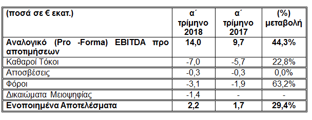 Lamda Development: Εκτινάχθηκε η λειτουργική κερδοφορία το πρώτο τρίμηνο | iefimerida.gr 1