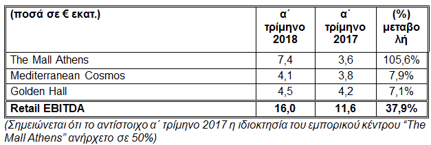 Lamda Development: Εκτινάχθηκε η λειτουργική κερδοφορία το πρώτο τρίμηνο | iefimerida.gr 0