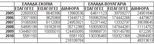 Όργιο λαθρεμπορίας με εικονικές εξαγωγές από την Ελλάδα σε Σκόπια-Βουλγαρία | iefimerida.gr 0