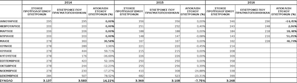 Το ΥΠΟΙΚ παραδέχεται πως θα γίνει συμψηφισμός επιστροφής φόρου με τον ΕΝΦΙΑ | iefimerida.gr 0