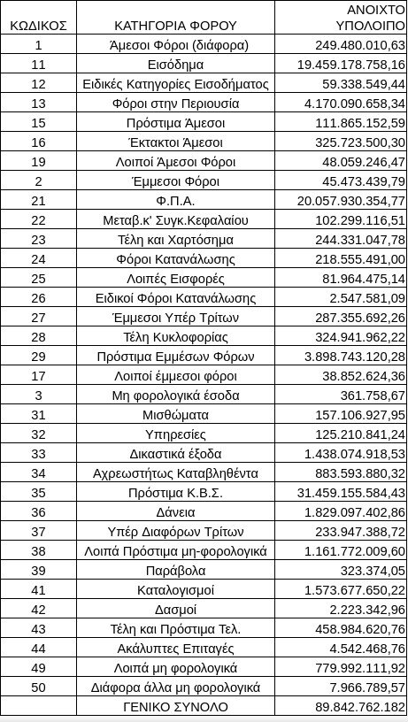 Απλήρωτα 35 δισ. ευρώ από πρόστιμα της εφορίας [πίνακας] | iefimerida.gr 0
