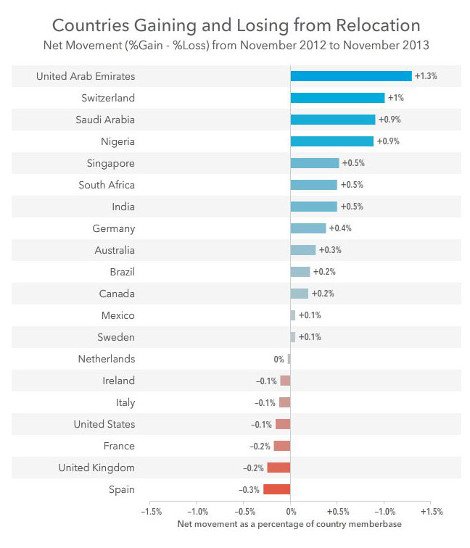 Σε ποιες χώρες πηγαίνουν οι «εγκέφαλοι» για να διαπρέψουν [εικόνες] | iefimerida.gr 0