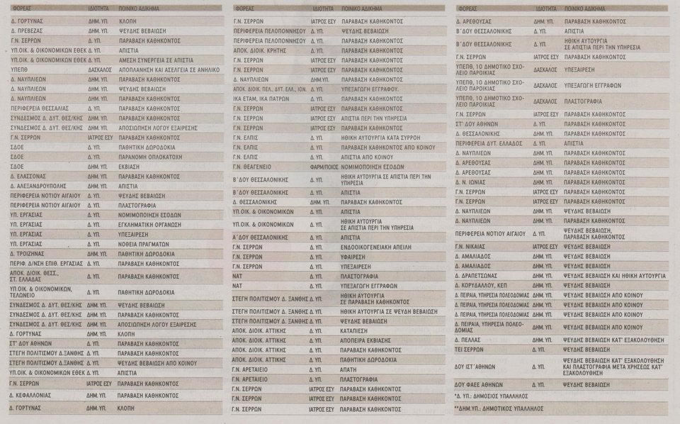 Ολη η «μαύρη λίστα» Ρακιντζή με τους επίορκους δημοσίους υπαλλήλους [Λίστα] | iefimerida.gr 1