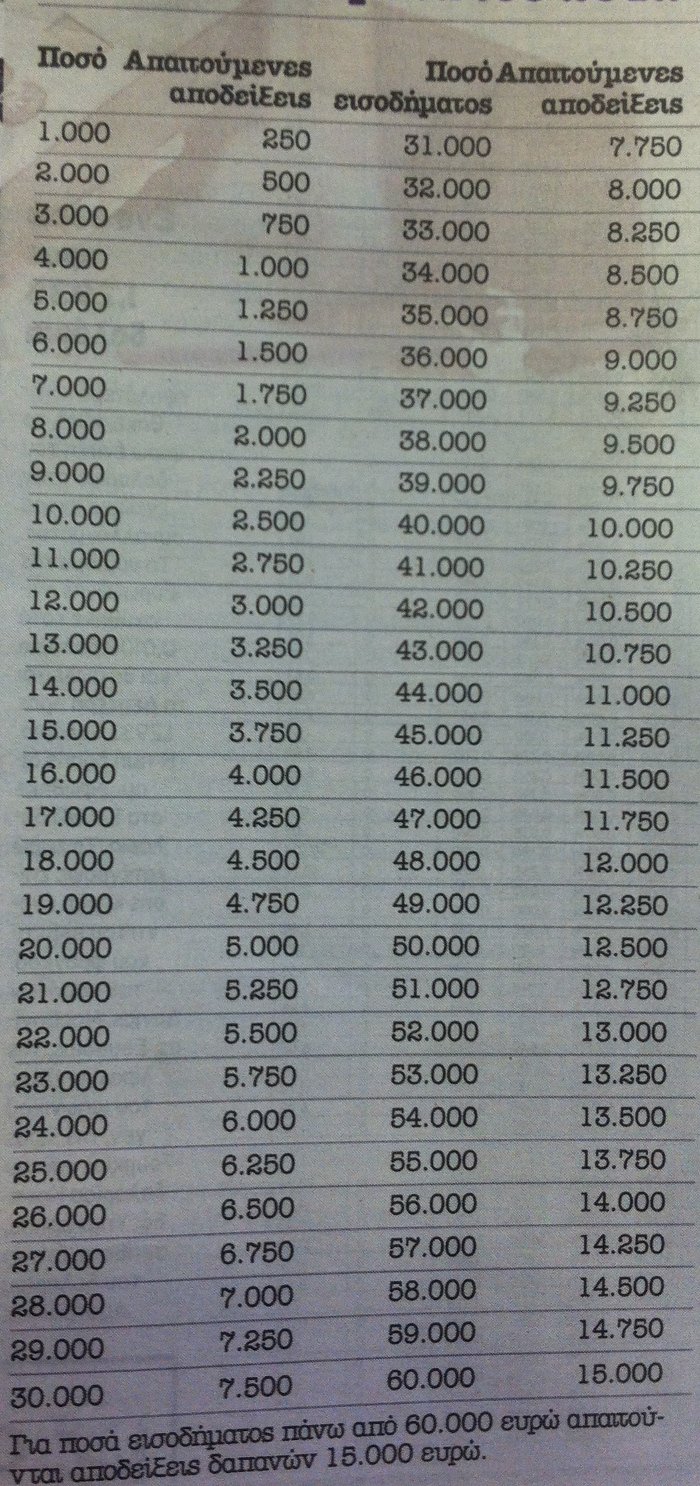 Ποιες αποδείξεις πρέπει να μαζέψουν οι ελεύθεροι επαγγελματίες [λίστα] | iefimerida.gr 0