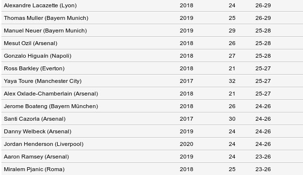 Ξανά στη «σκιά» του Μέσι ο Κριστιάνο Ρονάλντο [λίστα] | iefimerida.gr 1