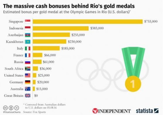 Τόσο πληρώνουν τα κράτη για ένα χρυσό μετάλλιο - Εκτός λίστας η Ελλάδα | iefimerida.gr 0