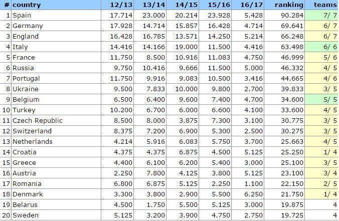 Ο ΠΑΟΚ κράτησε «ζωντανή» την Ελλάδα για την 14η θέση στη βαθμολογία της UEFA | iefimerida.gr 0