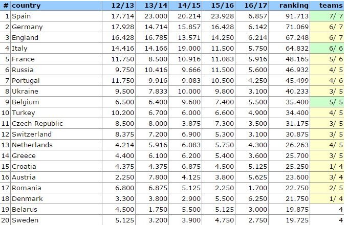 Πέρασε την Κροατία η Ελλάδα στην κατάταξη της UEFA - Επιασε την 14η θέση | iefimerida.gr 0
