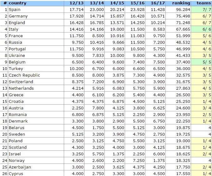 Ανάσα για την Ελλάδα – Ξέφυγε από την Κροατία στην 14η θέση | iefimerida.gr 0