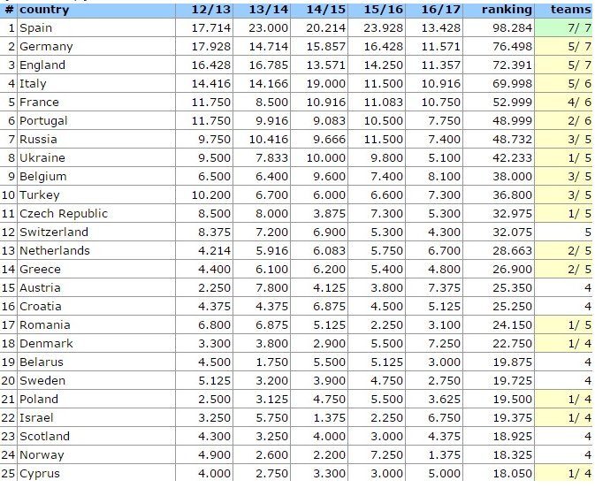 Ανάσα για την Ελλάδα - Διατηρεί την 14η θέση του ranking της UEFA | iefimerida.gr 0