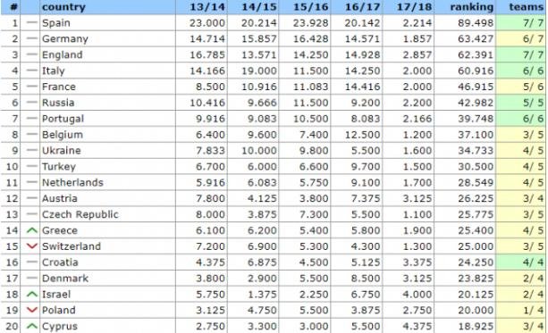 Σημαντικοί βαθμοί για την Ελλάδα στην κατάταξη της UEFA - Στην 14η θέση πλέον | iefimerida.gr 0