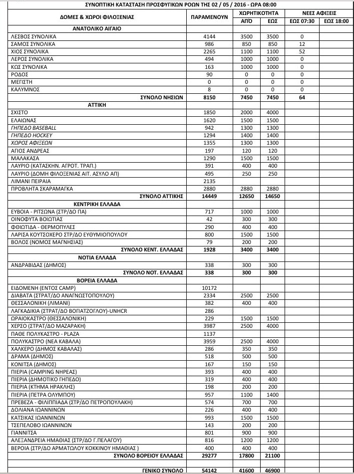 Στους 54.142 οι πρόσφυγες και μετανάστες στην Ελλάδα [πίνακας] | iefimerida.gr 0