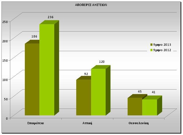 Λιγότερες δολοφονίες, ληστείες και διαρρήξεις το τελευταίο 9μηνο [γραφήματα] | iefimerida.gr 1