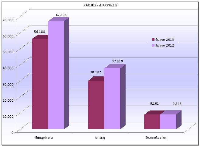 Λιγότερες δολοφονίες, ληστείες και διαρρήξεις το τελευταίο 9μηνο [γραφήματα] | iefimerida.gr 2