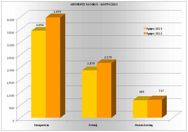 Λιγότερες δολοφονίες, ληστείες και διαρρήξεις το τελευταίο 9μηνο [γραφήματα] | iefimerida.gr 3