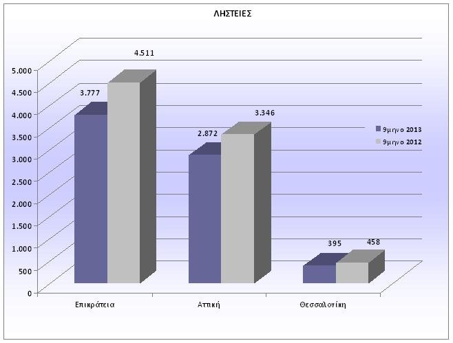 Λιγότερες δολοφονίες, ληστείες και διαρρήξεις το τελευταίο 9μηνο [γραφήματα] | iefimerida.gr 0