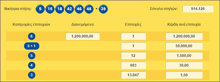 Ενας ο υπερτυχερός του ΛΟΤΤΟ -Κέρδισε 1,2 εκατομμύρια ευρώ | iefimerida.gr 0